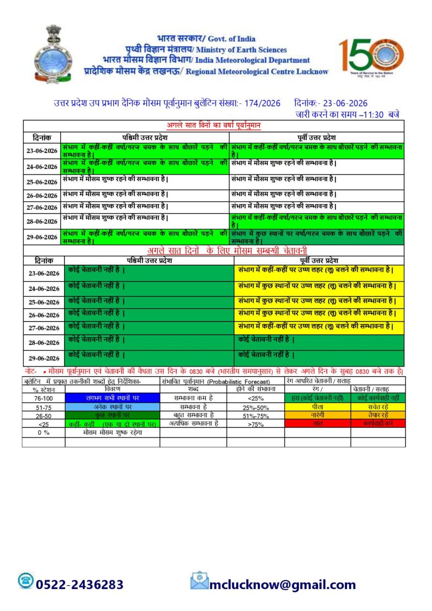 Imd का अलर्ट: अगले दो घंटे में बदलेगा यूपी के मौसम का मिजाज, कई जिलों में बारिश और वज्रपात की चेतावनी 2 %E0%A4%Ae%E0%A5%8C%E0%A4%B8%E0%A4%Ae