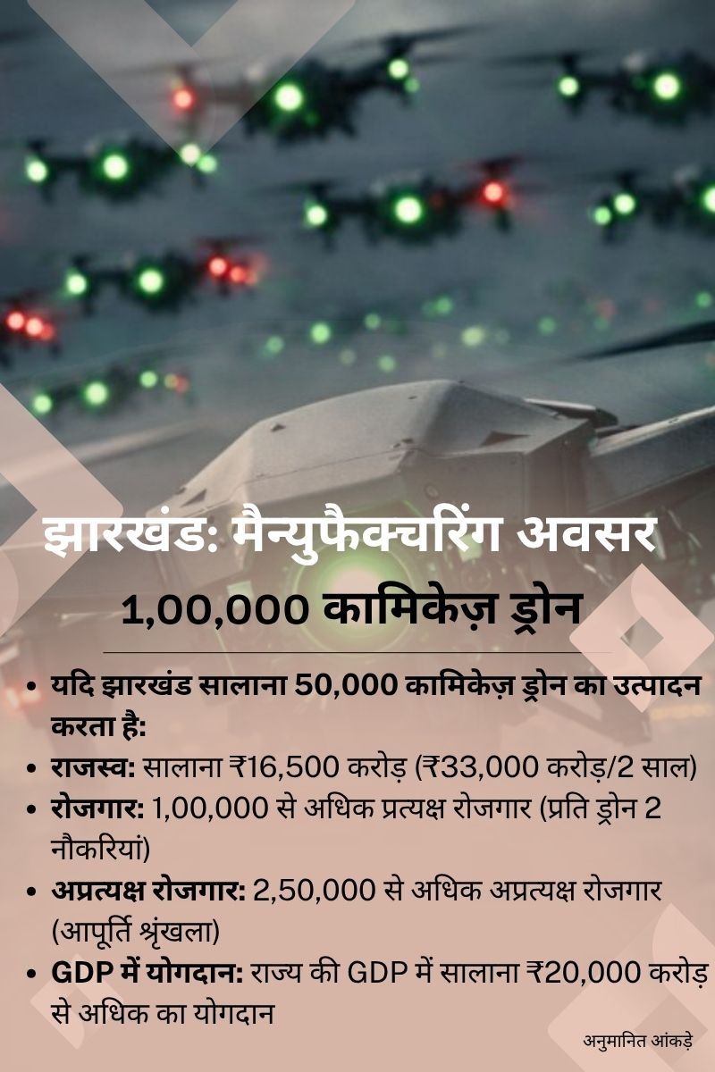 Jharkhand : क्या झारखंड बन सकता है भारत का 'डिफेन्स मैन्युफैक्चरिंग' हब? विश्लेषण 8 1 Pic For Story