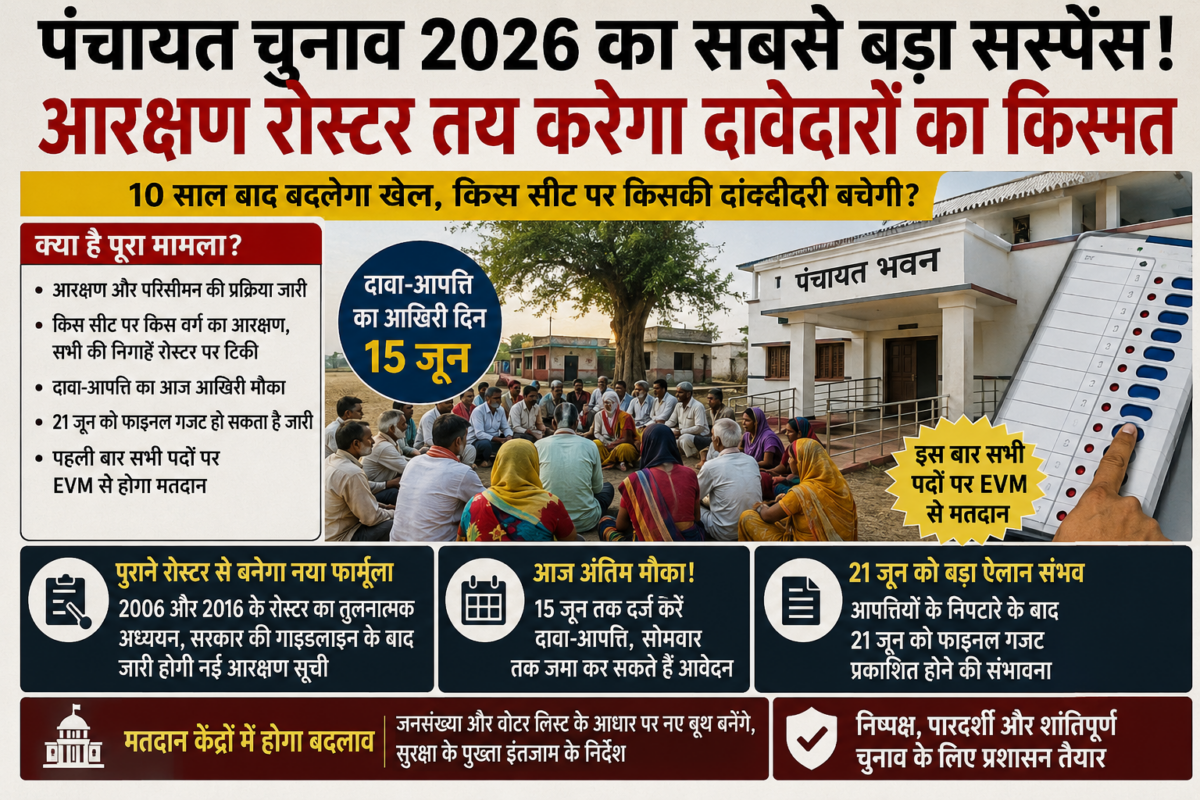 सीवान में पंचायत चुनाव 2026 को लेकर बढ़ा सस्पेंस, किस सीट पर बचेगी किसकी दावेदारी, जानिए कैसे होगा तय? 1 Chatgpt Image Jun 15 2026 07 03 04 Am