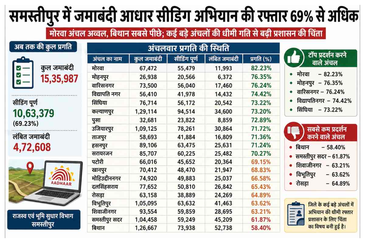 भूमि सुधार अभियान की रफ्तार तेज, 69% से अधिक सीडिंग पूरी 1 Samastipur News %E0%A4%Ad%E0%A5%82%E0%A4%Ae%E0%A4%Bf %E0%A4%B8%E0%A5%81%E0%A4%A7%E0%A4%Be%E0%A4%B0 %E0%A4%85%E0%A4%Ad%E0%A4%Bf%E0%A4%Af%E0%A4%Be%E0%A4%A8 %E0%A4%95%E0%A5%80 %E0%A4%B0%E0%A4%Ab%E0%A5%8D%E0%A4%A4%E0%A4%Be%E0%A4%B0 %E0%A4%A4%E0%A5%87%E0%A4%9C 69 %E0%A4%B8%E0%A5%87 %E0%A4%85%E0%A4%A7%E0%A4%Bf%E0%A4%95 %E0%A4%B8%E0%A5%80%E0%A4%A1%E0%A4%Bf%E0%A4%82%E0%A4%97 %E0%A4%Aa%E0%A5%82%E0%A4%B0%E0%A5%80