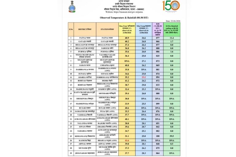 किशनगंज में 24 घंटे में 59.5 मिमी बारिश; 28 जून को मूसलाधार वर्षा का अलर्ट