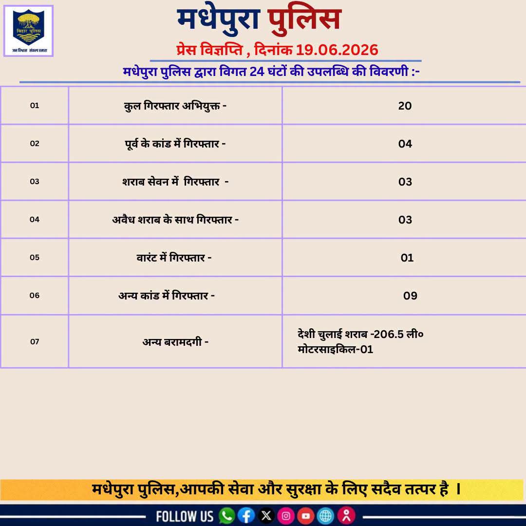 मधेपुरा पुलिस का विशेष अभियान, 24 घंटे में 20 गिरफ्तार, 206.5 लीटर देसी शराब जब्त 2 E2E75Cfc 6Cbe 4153 8Fa2 B3E79Bcc2044
