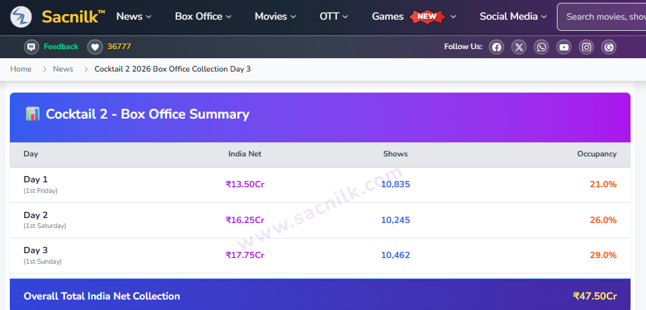 ‘कॉकटेल 2’ ने छापे ताबड़तोड़ नोट, तीसरे दिन की कमाई ने सबको चौंकाया 1 Image 1026