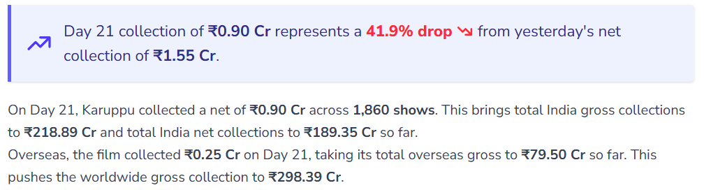 'करुप्पु' की कमाई में आई गिरावट, जानिए 21 दिनों में कितना हुआ कलेक्शन 1 Image 158