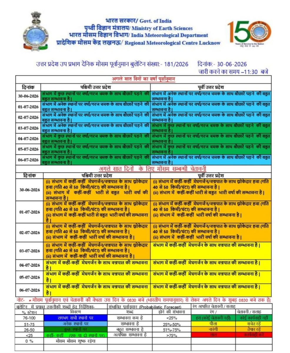 यूपी में गरज-चमक और तेज हवाओं के साथ बारिश का दौर जारी, Imd ने जारी किया अगले 7 दिन का चेतावनी अलर्ट 1 Image 1776