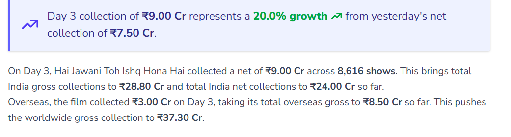 'बंदर' और 'पेड्डी' के बीच नहीं रुकी 'है जवानी तो इश्क होना है' की कमाई, तीसरे दिन बरसे करोड़ 1 Image 246