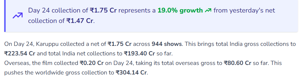 चौथे हफ्ते में भी कायम है करुप्पु का जलवा, 24वें दिन छापे इतने करोड़ 1 Image 260