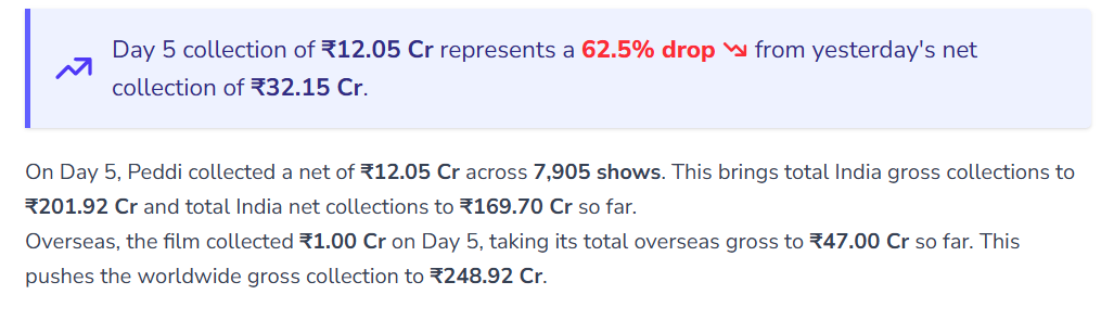 राम चरण की 'पेड्डी' का जलवा जारी, 5वें दिन भी सिनेमाघरों में दिखा क्रेज 1 Image 291