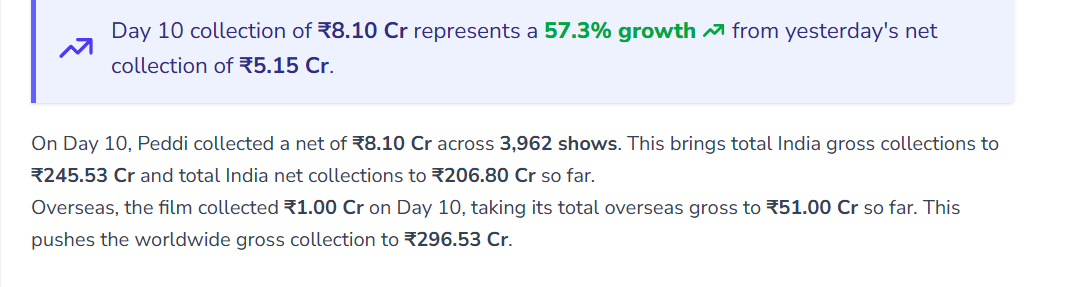 10वें दिन दहाड़ी 'पेड्डी', 200 करोड़ क्लब में हुई शामिल 1 Image 485