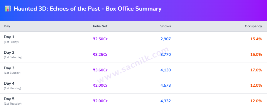 डरावनी कहानी का बॉक्स ऑफिस पर कमाल, Haunted 3D ने 5 दिनों में कमाए इतने करोड़ 1 Image 591