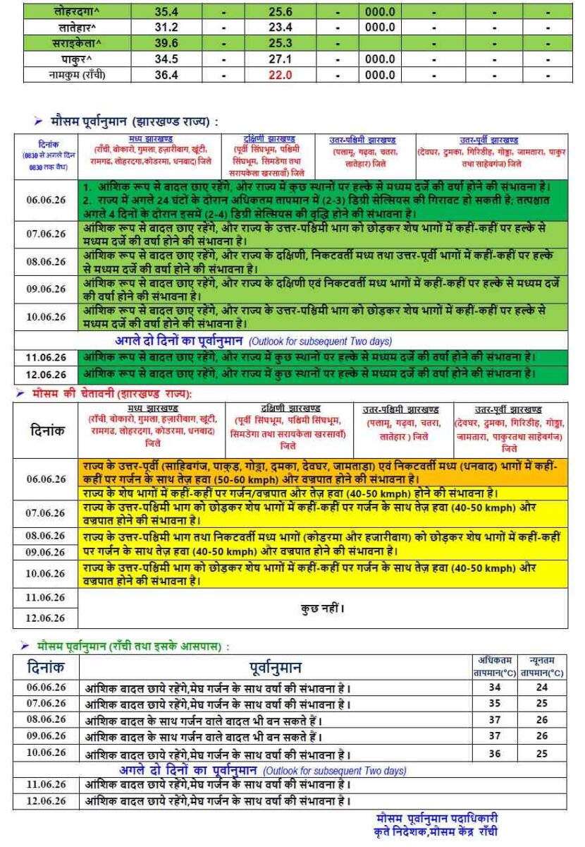 Jharkhand Ka Mausam