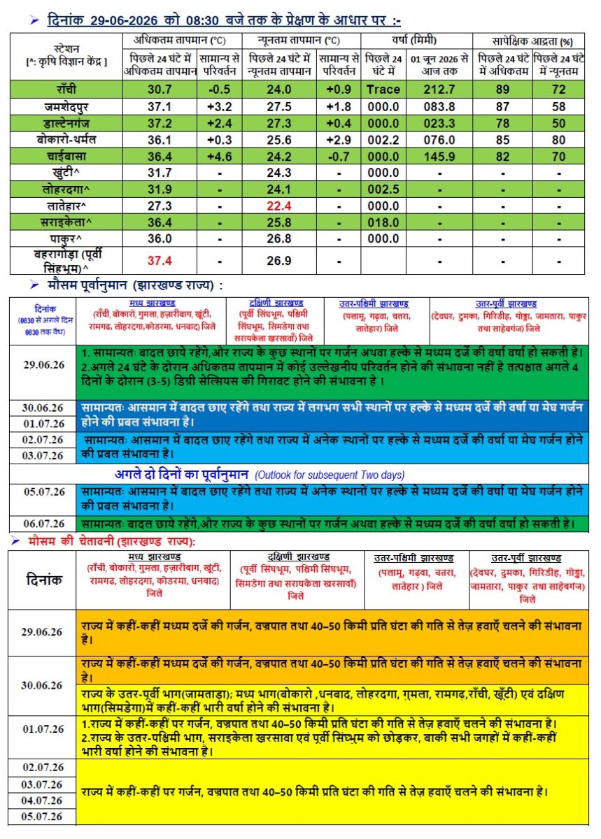 Jharkhand Weather 3