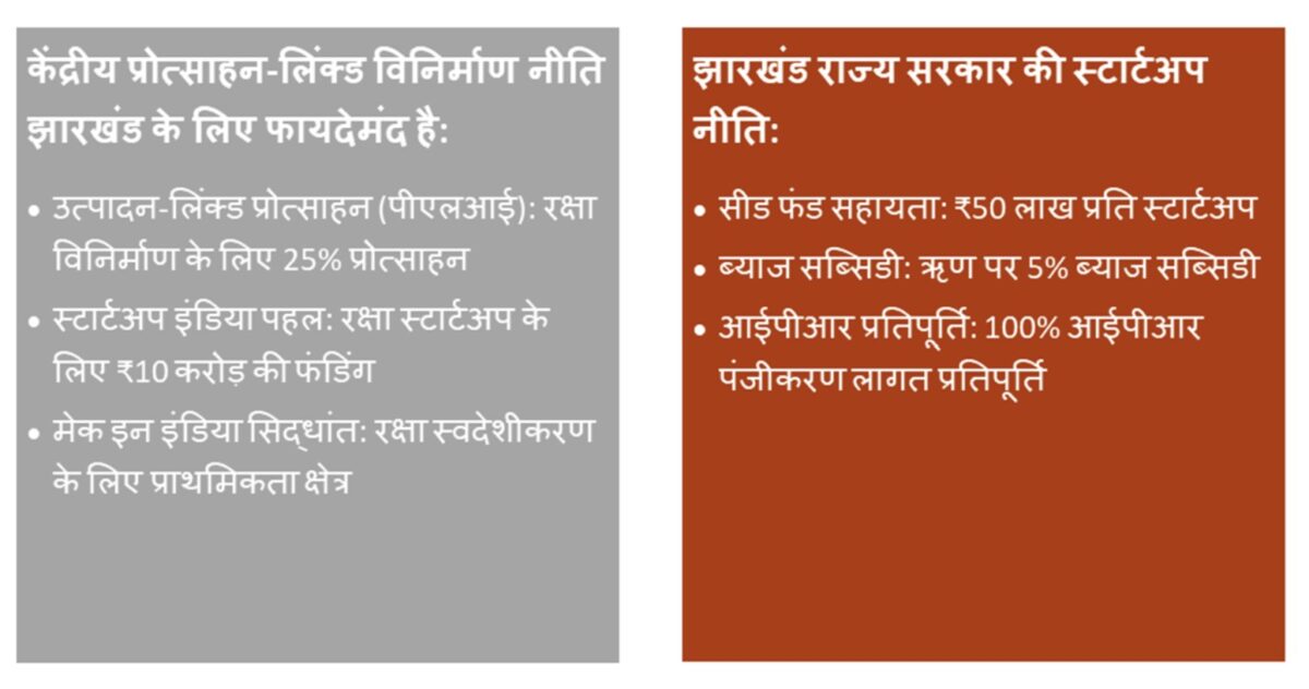 Jharkhand : क्या झारखंड बन सकता है भारत का 'डिफेन्स मैन्युफैक्चरिंग' हब? विश्लेषण 7 Story Pic 5