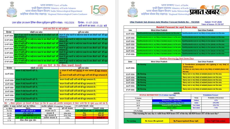 यूपी में 3 घंटे बाद गरज-चमक के साथ होगी भारी बारिश, IMD ने जारी किया इन जिलों में अलर्ट