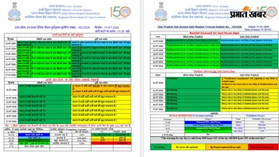 यूपी में 3 घंटे बाद गरज-चमक के साथ होगी भारी बारिश, IMD ने जारी किया इन जिलों में अलर्ट