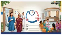 30 साल से अधिक उम्र की महिलाओं से स्वास्थ्य विभाग की अपील, हर पांच साल पर कराएं सर्वाइकल कैंसर की जांच
