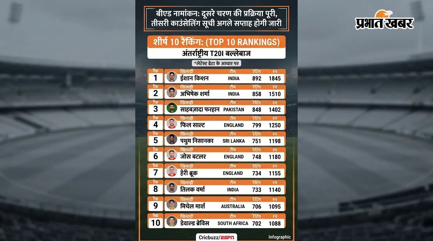 सीईटी बीएड-2026 : दूसरे चरण में 7,300 अभ्यर्थियों ने कराया नामांकन सीईटी बीएड-2026 : दूसरे चरण में 7,300 अभ्यर्थियों ने कराया नामांकन