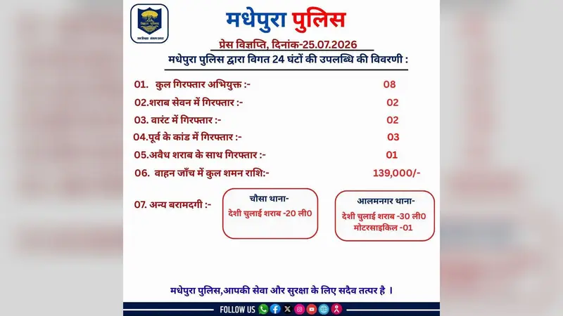 मधेपुरा पुलिस का एक्शन मोड, 24 घंटे में 8 गिरफ्तार, शराबबंदी अभियान में 50 लीटर देसी शराब जब्त
