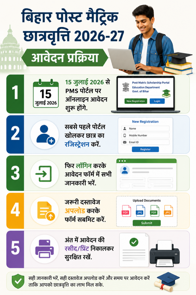 बिहार पोस्ट मैट्रिक छात्रवृत्ति के लिए 15 जुलाई से आवेदन, जानें जरूरी दस्तावेज और पूरी प्रक्रिया 2 Chatgpt Image Jul 3 2026 11 37 42 Am