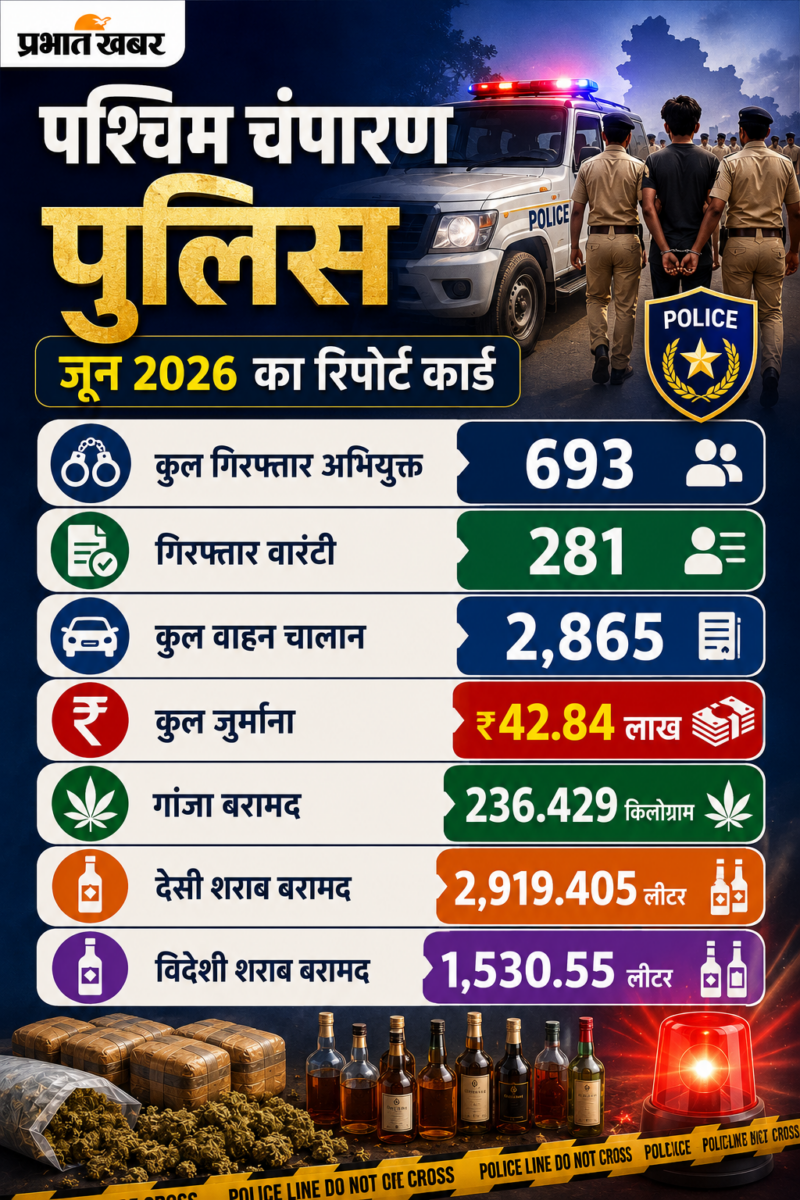 एक महीने में 693 अपराधी गिरफ्तार, 42.84 लाख रुपये जुर्माना वसूला, 236 किलो गांजा भी बरामद 2 Chatgpt Image Jul 4 2026 03 53 11 Pm