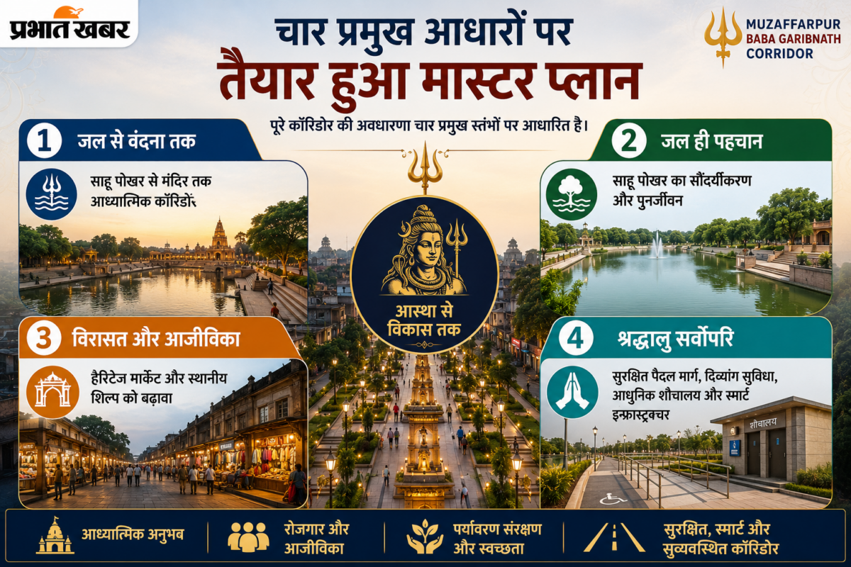 साहू पोखर से गरीबनाथ मंदिर तक बदलेगा पूरा इलाका, बाबा गरीबनाथ कॉरिडोर का मास्टर प्लान तैयार 2 Chatgpt Image Jul 5 2026 09 26 13 Am
