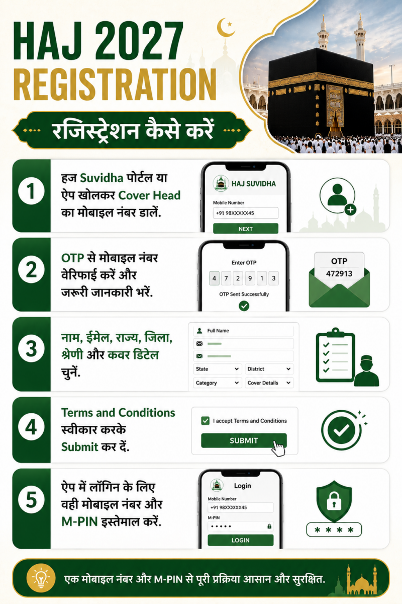 हज पर जाना है तो जल्द करें आवेदन, 20 जुलाई आखिरी तारीख, जानें जरूरी दस्तावेज और नियम 2 Jul 3 2026 11 18 40 Am