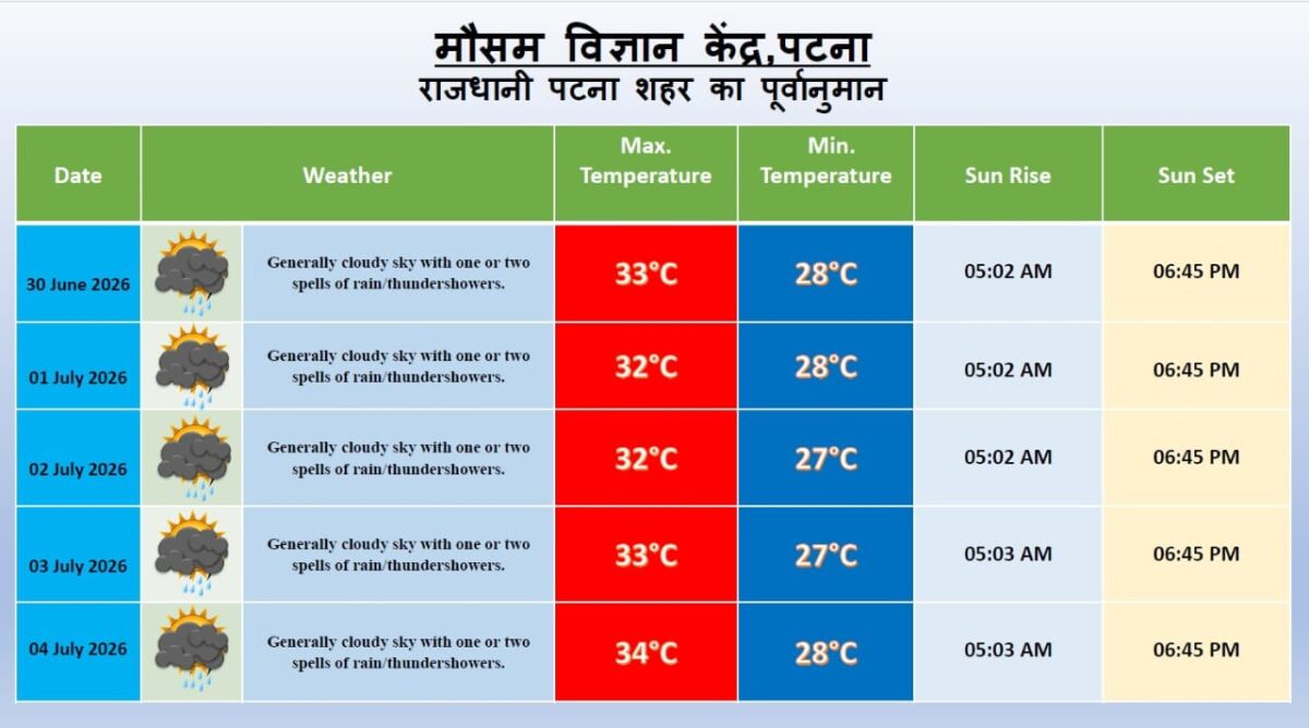 पटना के कई इलाकों में आंधी-तूफान के साथ हुई झमाझम बारिश, उमसभरी गर्मी से मिली राहत 3 Whatsapp Image 2026 07 01 At 8.18.40 Am