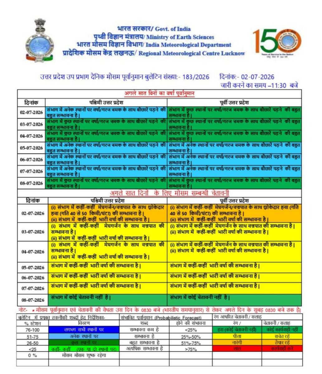 यूपी में अगले 7 दिन तक गरज-चमक और तेज हवाओं के साथ भारी बारिश की चेतावनी, Imd ने जारी किया अलर्ट 2 Image 110