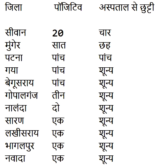 Coronavirus Lockdown Bihar : सीवान  और बेगूसराय के हॉट स्पॉट क्षेत्र समेत बिहार में बीएमपी-सैफ की 10 कंपनियां तैनात