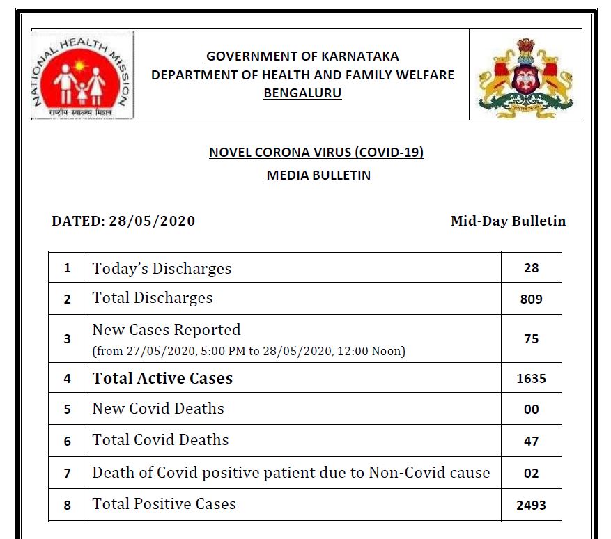 Breaking News May 28: कर्नाटक सरकार का बड़ा ऐलान महाराष्ट्र और गुजरात समेत कई राज्यों से आने बाली सभी उड़ानों, ट्रेनों और वाहनों के आगमन पर रोक लगाया