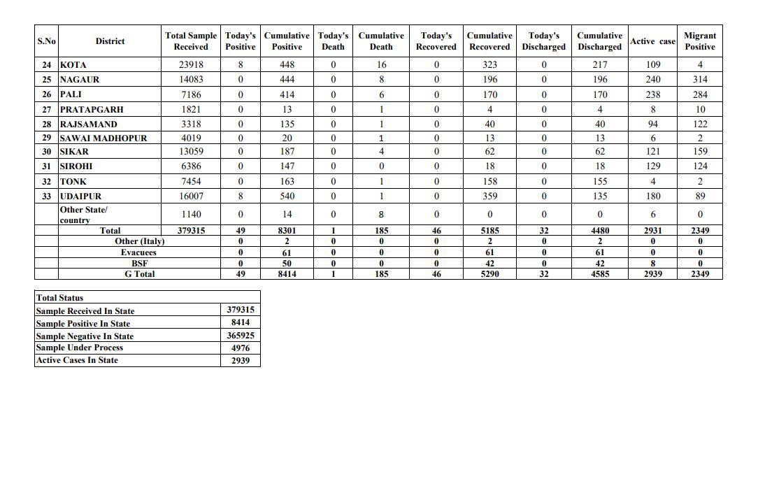 Breaking News Live: योगी आदित्यनाथ ने कहा कुल 30 लाख मजदूर घर लौटे, सबको राज्य में ही काम देने का पहला लक्ष्य