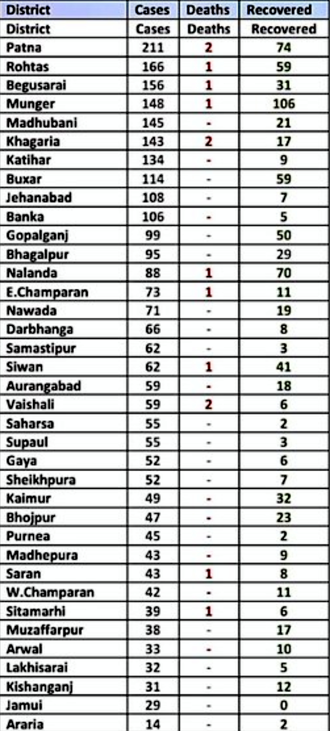 Coronavirus-Lockdown in Bihar, LIVE Updates : बिहार में आज 38 पाए गए पॉजिटिव, कोरोना संक्रमितों की संख्या 3006 हुई