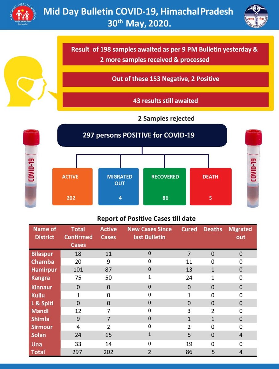 Breaking News Live: योगी आदित्यनाथ ने कहा कुल 30 लाख मजदूर घर लौटे, सबको राज्य में ही काम देने का पहला लक्ष्य