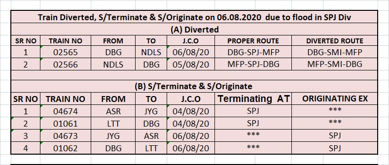Bihar Flood Updates: अगस्त में होगी झमाझम बारिश, सालाना बारिश के औसत का 80 फीसदी हो चुकी वर्षा