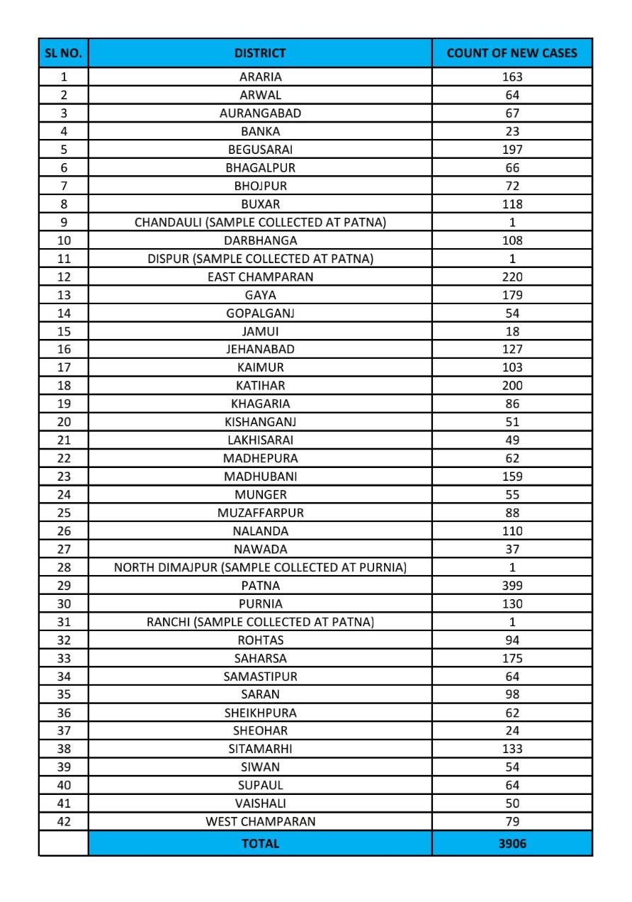 Coronavirus in Bihar Updates : कोरोना टेस्टिंग में बिहार का नया रिकॉर्ड, एक लाख से ज्यादा सैंपल की हुई जांच : संजय सिंह