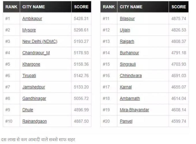Swachh Survekshan 2020: 100 से कम शहरों वाले राज्य में झारखंड सबसे स्वच्छ, देखिए स्वच्छता की सूची में आपका शहर कहां