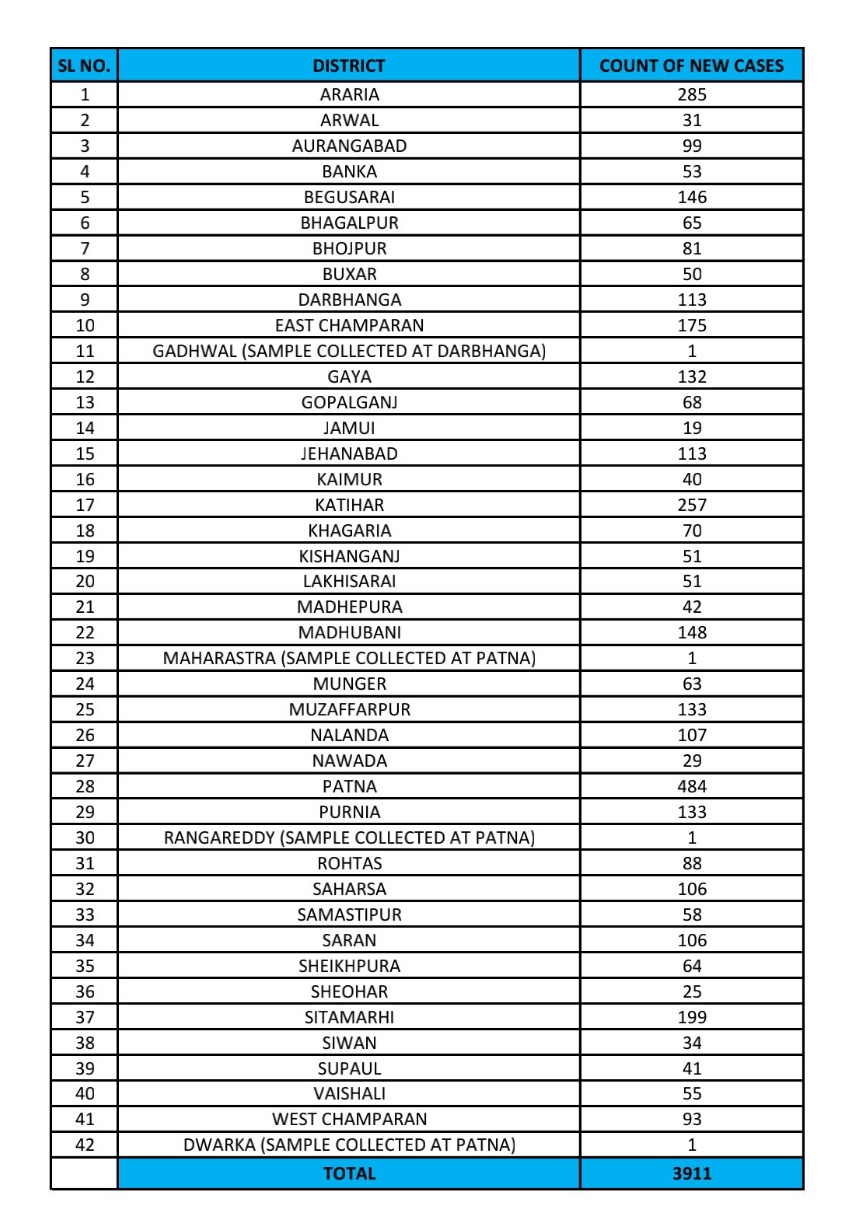 Coronavirus in Bihar Updates : PMCH के कोरोना वार्ड में ड्यूटी लगाने में भेदभाव का आरोप लगा अवकाश का आवेदन दे रहे कर्मी