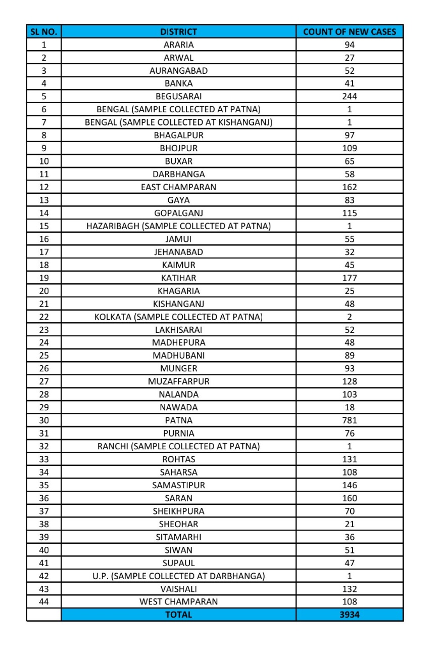 Coronavirus in Bihar, Lockdown Updates : बिहार में मिले 3934 नये संक्रमित, कोरोना पॉजिटिव मरीजों की कुल संख्या 79720 हुई
