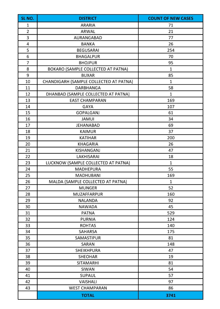Coronavirus in Bihar Updates : गया के मगध मेडिकल अस्पताल में अरवल के कोरोना पॉजिटिव समेत दो मरीजों की मौत
