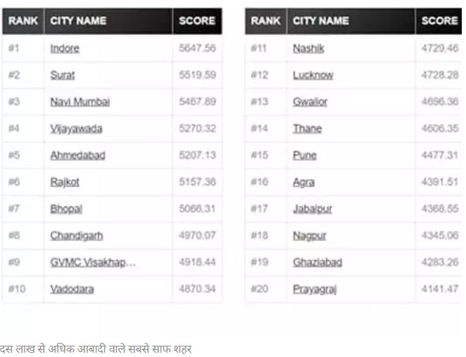 Swachh Survekshan 2020: 100 से कम शहरों वाले राज्य में झारखंड सबसे स्वच्छ, देखिए स्वच्छता की सूची में आपका शहर कहां