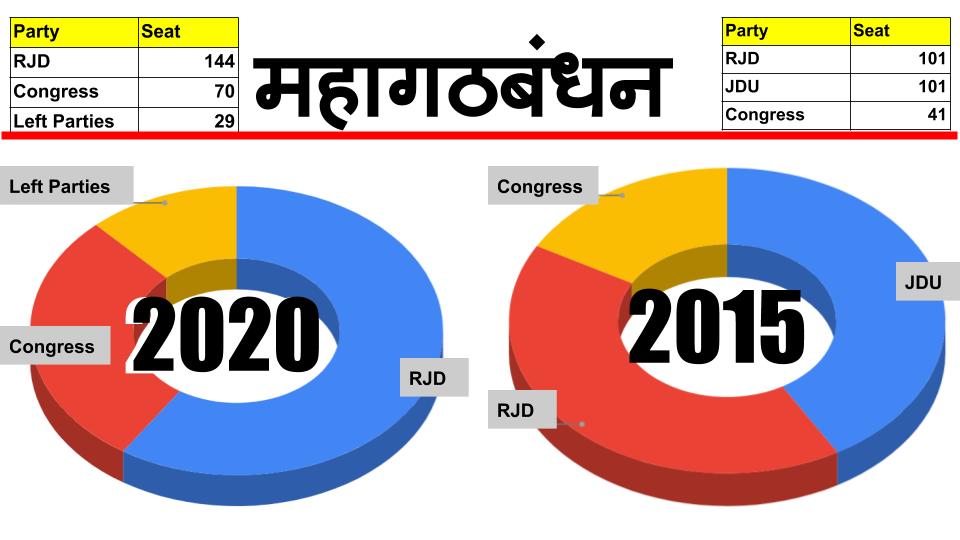 महागठबंधन में सीट शेयरिंग का ऐलान, आरजेडी 144, कांग्रेस 70 और लेफ्ट 29 सीटों पर लड़ेगी बिहार विधानसभा चुनाव, LJP संसदीय दल की बैठक टली