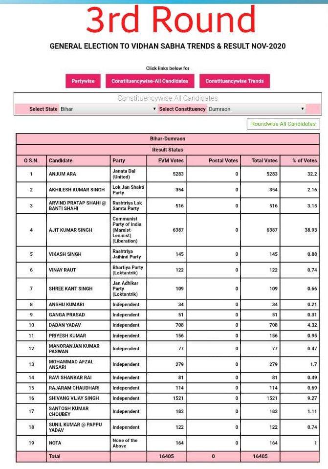 Buxar, Bihar Election Results 2020, Live Update: बक्सर के राजपुर विधान सभा सीट से परिवहन मंत्री संतोष कुमार निराला चल रहे है पीछे, यहां देखिए लेटेस्ट अपडेट