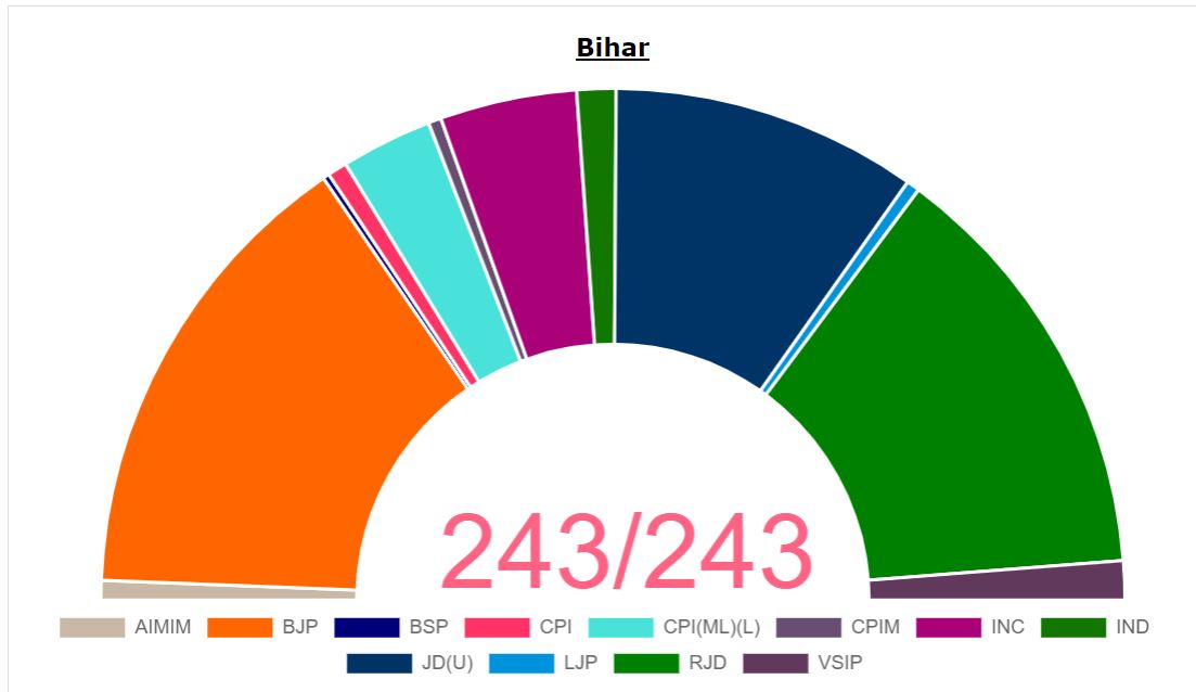 Bihar chunav Results 2020 LIVE updates : NDA को बहुमत,नीतीश कुमार का चौथी बार सीएम बनना तय, अब सरकार गठन पर होगी चर्चा 