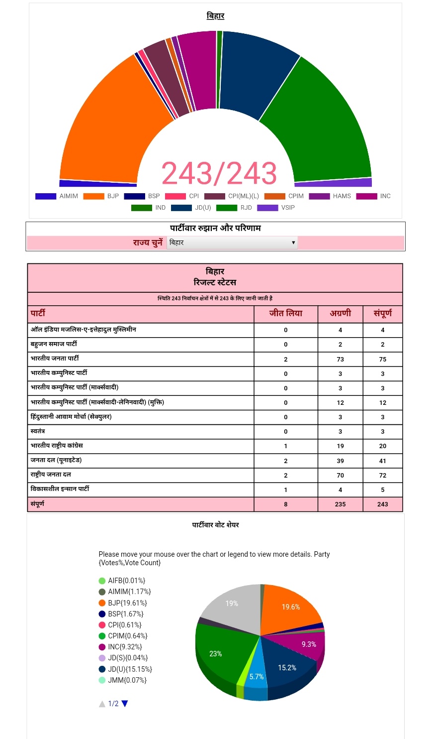 Bihar Election 2020 Latest Updates:  हार के बाद भी खुश हैं चिराग, बोले- NDA को तो नहीं पर JDU को 'डेंट'  हमारा लक्ष्य था, जो पुरा हुआ
