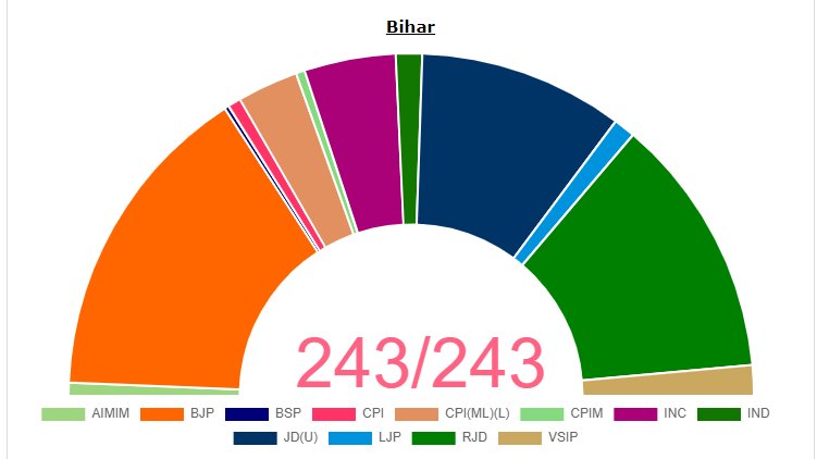 Bihar Election Result, Latest Updates: पीएम मोदी बोले, बिहार की जनता पारखी भी हैं और जागरूक भी