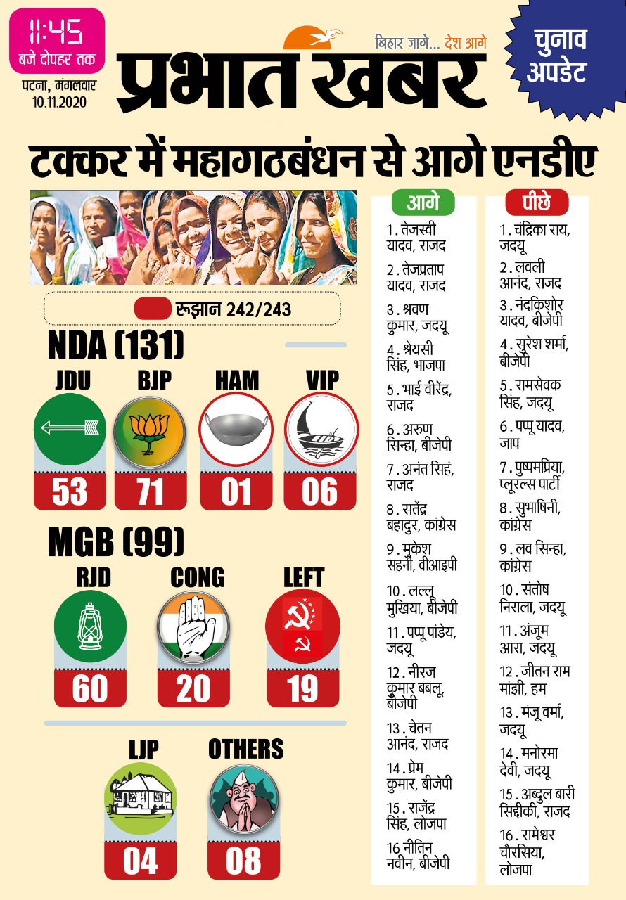 Patna, Bihar Chunav 2020 Result Live Updates: मोकामा से अनंत सिंह जीते, पटना की 14 विधानसभा सीटों का देखे सबसे तेज अपडेट 