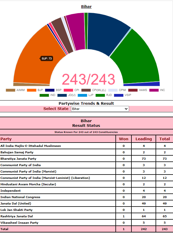 Bihar Election Result, Latest Updates: पीएम मोदी बोले, बिहार की जनता पारखी भी हैं और जागरूक भी