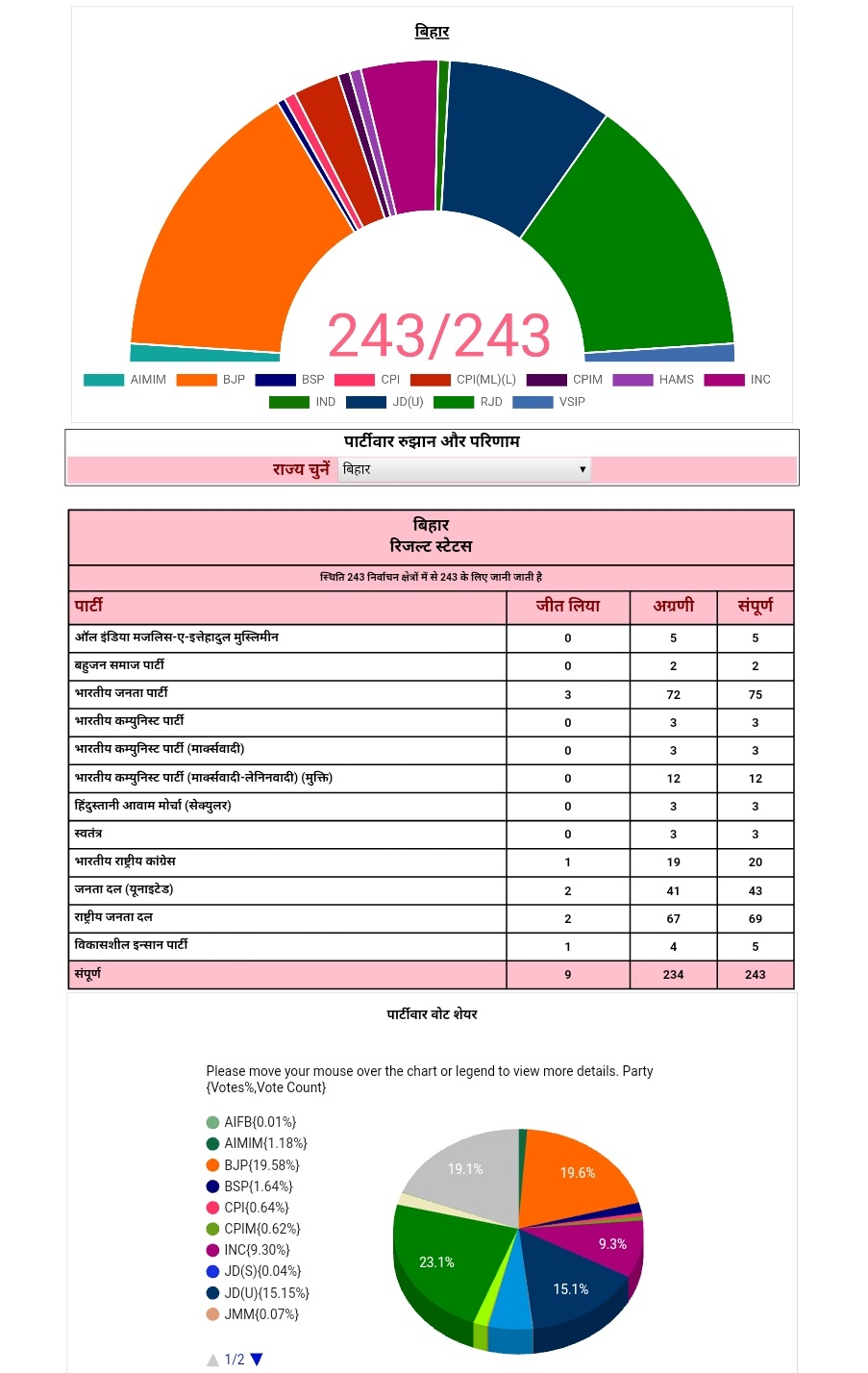 Bihar Election Result, Latest Updates: पीएम मोदी बोले, बिहार की जनता पारखी भी हैं और जागरूक भी