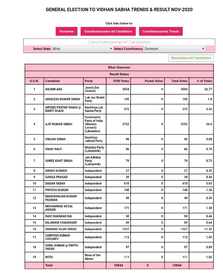 Buxar, Bihar Election Results 2020, Live Update: बक्सर के राजपुर विधान सभा सीट से परिवहन मंत्री संतोष कुमार निराला चल रहे है पीछे, यहां देखिए लेटेस्ट अपडेट
