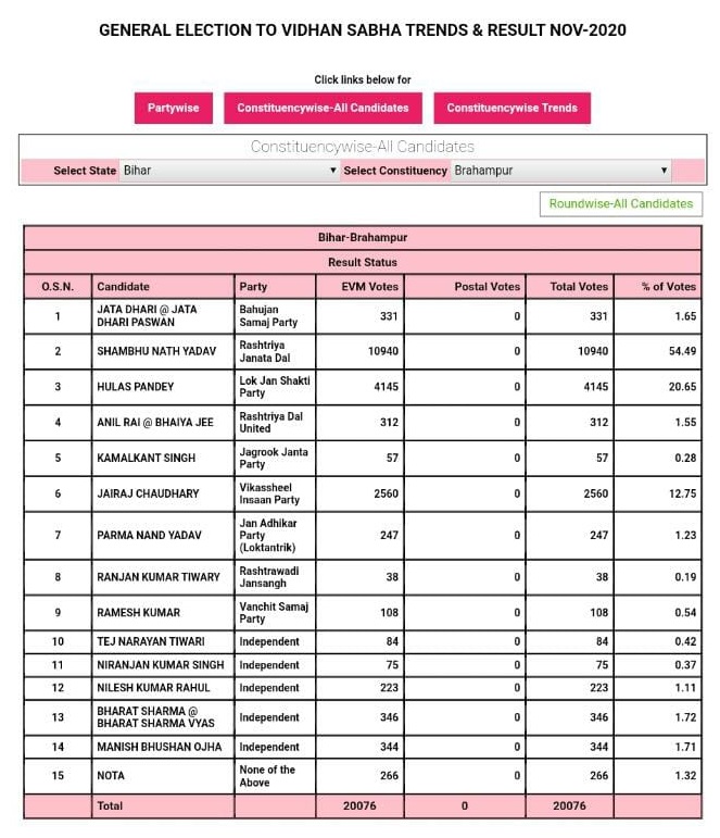 Buxar, Bihar Election Results 2020, Live Update: बक्सर के राजपुर विधान सभा सीट से परिवहन मंत्री संतोष कुमार निराला चल रहे है पीछे, यहां देखिए लेटेस्ट अपडेट